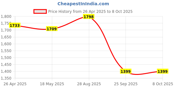 amazon.in IVEI Metal Board, Pinboard, Whiteboard with Calendar - Set of 2- Grey Price History Graph from 26 Apr 2025 to 7 Oct 2025