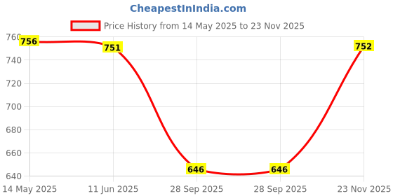 amazon.in IVEI Round Plate With Foldable Stand - Set of 5 - MDF Plain Art Board for Painting, Wooden Sheet Craft, Decoupage, Resin Art Work & Decoration Price History Graph from 14 May 2025 to 23 Nov 2025