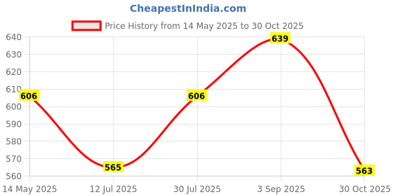 amazon.in IVEI Warli Desk Calendar with Whiteboard, Pin Board & Pen Holder - Table Top Calendar Set - All-in-one Calendar Desk Organizer - Innovative Home Office Décor - White-Blue - 8" Inches ivei Price History Graph from 14 May 2025 to 30 Oct 2025