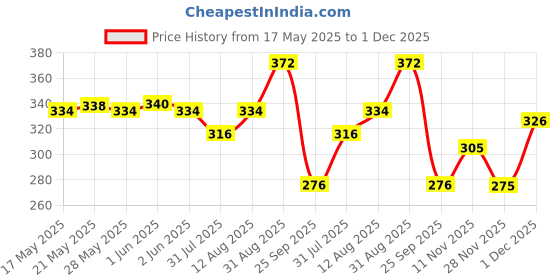 amazon.in IVEI Wooden DIY Blank Name Plate Base Wood Sheet Craft - Plain Wooden Board Cutouts for Painting Wooden Sheet Craft, Decoupage, Resin Art Work & Decoration (Rectangle) ivei Price History Graph from 17 May 2025 to 1 Dec 2025