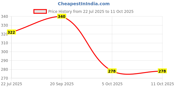 amazon.in IVEI Wooden Fridge Magnet with a whiteboard and Hooks (Long, Paper Quilling) Price History Graph from 22 Jul 2025 to 11 Oct 2025
