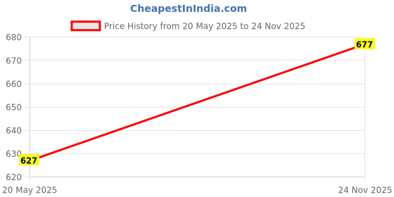 amazon.in IVELECT 2 Pieces CB441 Carbon Brush Set Price History Graph from 20 May 2025 to 24 Nov 2025