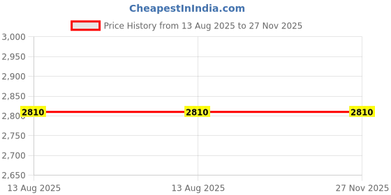 amazon.in IVELECT 3inch 8ohm 25W HiFi Audio Speaker Woofer Subwoofer Bass Horn Square Audio Amplifiers Replacement Accessories Price History Graph from 13 Aug 2025 to 27 Nov 2025