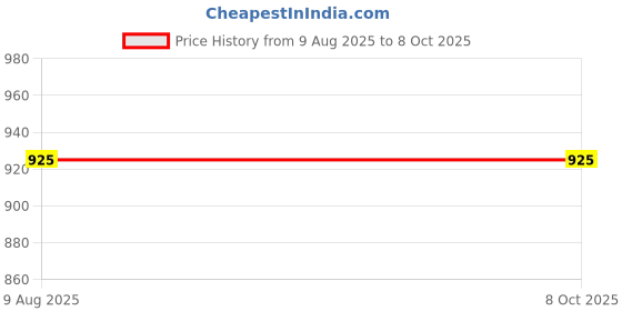 amazon.in IVELECT 40A 24V Heavy Duty 5 Pin SPDT Relay with Prewired Base Socket Holder for Automotive Car Price History Graph from 9 Aug 2025 to 7 Oct 2025