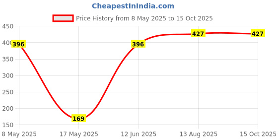 amazon.in ivelect 5V 1A Mobile Power Charger Power Board Module 3.7V to 5V Booster Converter ivelect Price History Graph from 8 May 2025 to 15 Oct 2025