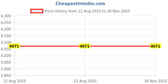 amazon.in ivelect Bathroom Toilet Paper Holder with Shelf Kitchen Double Roll Tissue Dispenser ivelect Price History Graph from 12 Aug 2025 to 30 Nov 2025