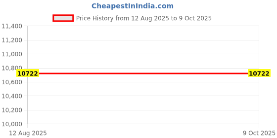 amazon.in IVELECT Manual Frozen Meat Slicer Stainless Steel Bacon Beef Cutter Thin Slicing ivelect Price History Graph from 12 Aug 2025 to 9 Oct 2025