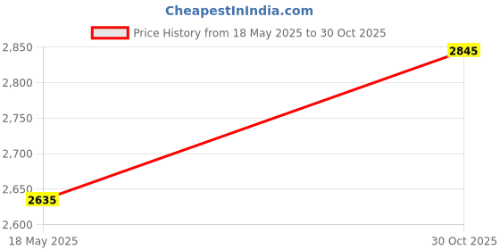 amazon.in IVELECT Set of 5 Household Threshold Bars Step Ramp for Robot Vacuum Cleaner Gray Price History Graph from 18 May 2025 to 30 Oct 2025