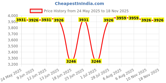 amazon.in Iverntech 4PCS 400mm 2020 V Slot Aluminum Extrusion 15.74 inches Black Aluminum Profile European Standard Anodized Linear Rail for DIY 3D Printer and CNC Machines Price History Graph from 24 May 2025 to 17 Nov 2025