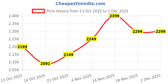 amazon.in IVIKA 4XL Bean Bag with Beans Filled, Bean Bag Sofa with Free Cushion and Footrest for Home | Bedroom | Living Room | Perfect for Your House (Tan, XXXXXL) Price History Graph from 13 Oct 2025 to 2 Dec 2025