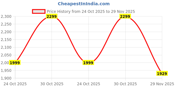 amazon.in IVIKA 4XL Bean Bag with Beans Filled, Bean Bag Sofa with Free Cushion and Footrest for Living Room (Brown, XXXXL) Price History Graph from 24 Oct 2025 to 29 Nov 2025