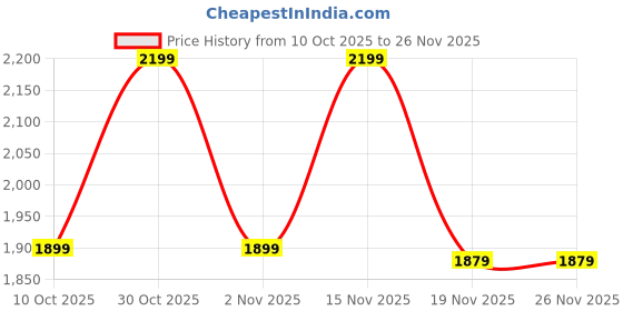 amazon.in IVIKA 4XL Bean Bag with Beans Filled, for Living Room | Ready to Use | with Free Cushion and Footrest for Living Room (Yellow, XXXL) Price History Graph from 10 Oct 2025 to 25 Nov 2025