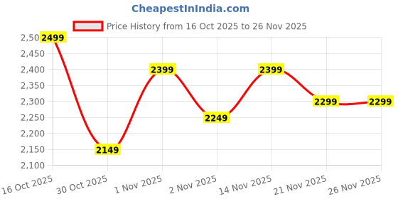 amazon.in IVIKA 5XL Bean Bag with Beans Filled, Bean Bag Sofa with Free Cushion and Footrest for Home | Bedroom | Living Room | Perfect for Your House (5XL - Beige) Price History Graph from 16 Oct 2025 to 25 Nov 2025