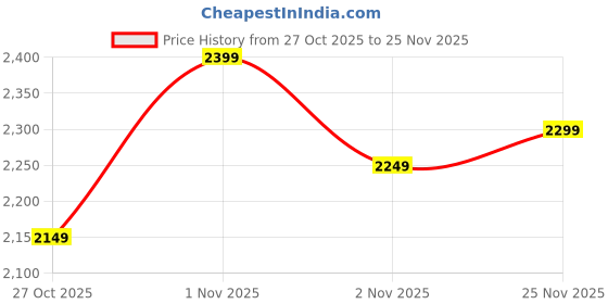 amazon.in IVIKA Bean Bag with Beans Filled, Bean Bag Sofa with Free Cushion and Footrest Ideal Ideal for Living Room | Ultra Comfy Bean Bag (Brown, XXXXXL) Price History Graph from 27 Oct 2025 to 25 Nov 2025
