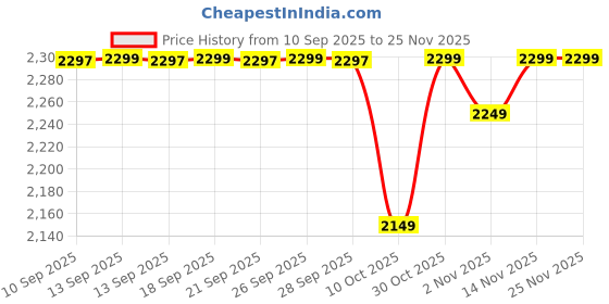 amazon.in IVIKA Brand 5XL Premium Faux Leather Bean Bag Combo with Footrest & Cushion Combo, Filled with Beans | Capacity: Upto 6.5 Ft Height, 130 KG Weight (Brown, XXXXXL) Price History Graph from 10 Sep 2025 to 24 Nov 2025