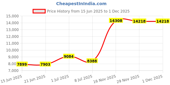 amazon.in Ivion: The Sun & The Stars Price History Graph from 15 Jun 2025 to 29 Nov 2025