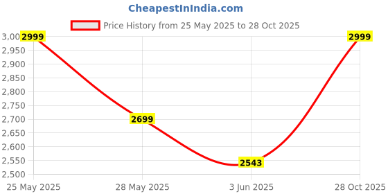 amazon.in IVOC Latest Ceramic Countertop Tabletop Wash Basin (20 x 13 x 5 Inch)- FUSION - 2013 Price History Graph from 25 May 2025 to 28 Oct 2025