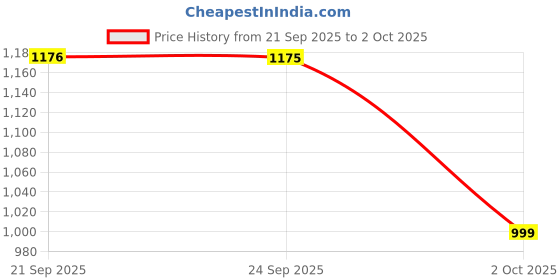 amazon.in ivoc Men Cotton Button-and-Zip Over Dye Casual Trouser with Peach Finish ivoc Price History Graph from 21 Sep 2025 to 2 Oct 2025