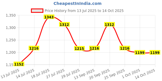 amazon.in ivoc Men's Relaxed Pants ivoc Price History Graph from 13 Jul 2025 to 13 Oct 2025