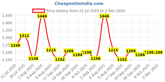 amazon.in ivoc Men's Relaxed Pants ivoc Price History Graph from 22 Jul 2025 to 2 Dec 2025