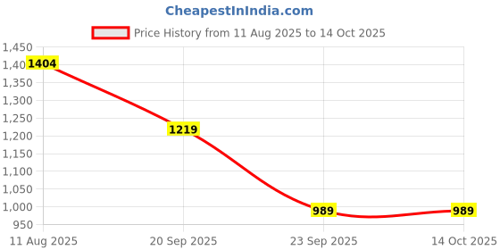 amazon.in ivoc Women Straight Fit High Rise Cargo trouser with Side loop ivoc Price History Graph from 11 Aug 2025 to 14 Oct 2025