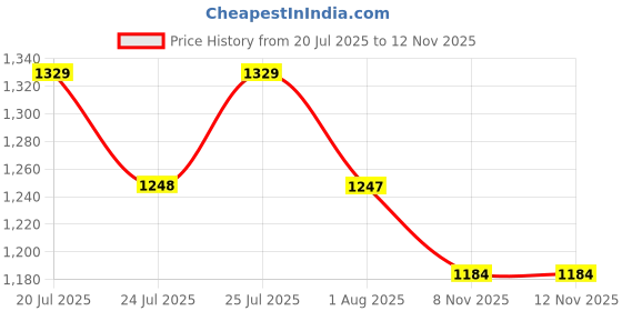 amazon.in ivoc Women's 100% Cotton Button Solid Pure Paneled Cargo Trouser ivoc Price History Graph from 20 Jul 2025 to 12 Nov 2025