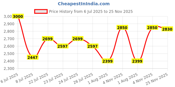 amazon.in iVOOMi 19 Inch Lightweight Monitor - Black Price History Graph from 6 Jul 2025 to 25 Nov 2025