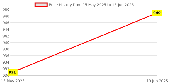 amazon.in iVOOMi Finn Green Wireless 2.4 GHz/Dual BT Keyboard, BIS Approved, Noiseless Switches, Multimedia Keys with Rupees Key and Volume Knob, on/Off Switch, Win/Mac/Linux/Android - 1 Year Warranty ivoomi Price History Graph from 15 May 2025 to 18 Jun 2025