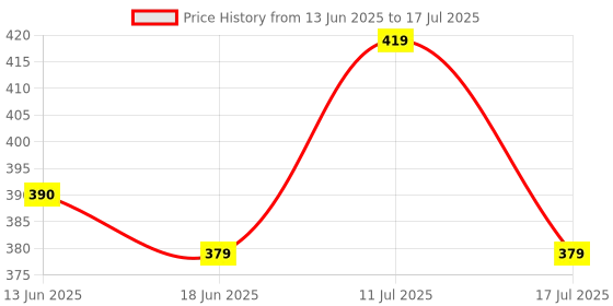 amazon.in IVooMI High End Super Silent CLICK Wireless Mouse: lowest power usage, On/Off switch, 12m range, DPI upto 1600, plug-&-play, compatible with iOS, Win, Linux & Android, 1 year warranty Price History Graph from 13 Jun 2025 to 17 Jul 2025