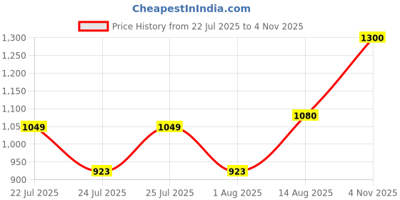 amazon.in IVOOMI Zoox Black Wireless Keyboard & Mouse Set, 2.4 ghz/Dual Bluetooth 5.0 and 1600DPI, BIS Approved, Multimedia Keys with Rupees Key, on/Off Switch, Win/Mac/Linux/Android 1 Year Warranty Price History Graph from 22 Jul 2025 to 4 Nov 2025
