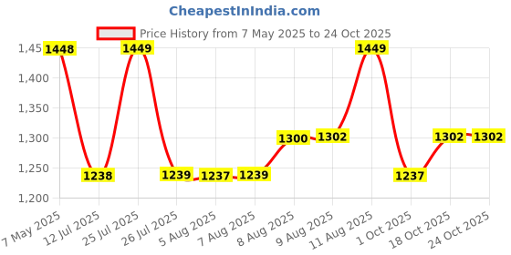 amazon.in fastrack Ivory Black College Backpack Bag for Women fastrack Price History Graph from 7 May 2025 to 23 Oct 2025