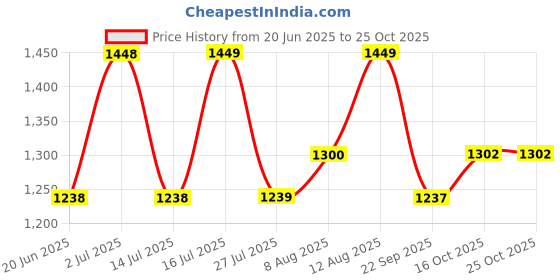 amazon.in fastrack Ivory Black College Backpack Bag for Women fastrack Price History Graph from 20 Jun 2025 to 24 Oct 2025