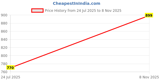 amazon.in ivory dreams Dainty Gold Heart Pendant Necklace with Snake Chain, Small Heart Charm ivory dreams Price History Graph from 24 Jul 2025 to 8 Nov 2025
