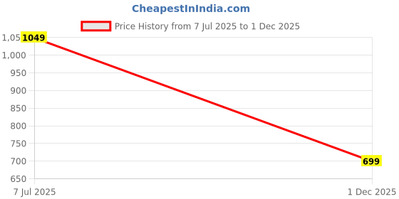 amazon.in juniper Ivory Rayon Printed Ethnic Jumpsuit with Belt juniper Price History Graph from 7 Jul 2025 to 1 Dec 2025