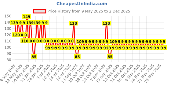 amazon.in Ivtor 10 Sheets Waterproof Breathable Jelly Double Sided Adhesive Tabs Nail Glue Sticker False Nail Tips ivtor Price History Graph from 9 May 2025 to 2 Dec 2025