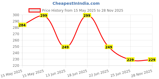 amazon.in Ivtor 30 Sheets Waterproof Breathable Jelly Double Sided Adhesive Tabs Nail Glue Sticker False Nail Tips ivtor Price History Graph from 15 May 2025 to 25 Nov 2025