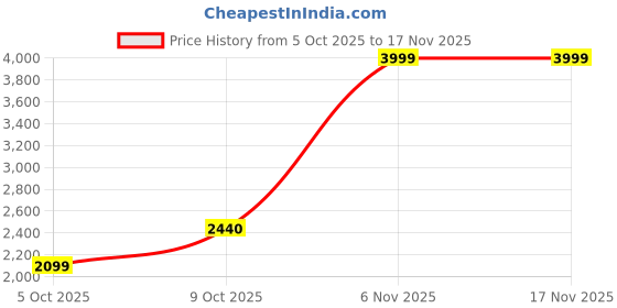 amazon.in american tourister Ivy 2.0, 55 CM Small Hard Polypropylene Spinner Wheel Cabin Suitcase/Trolley Bag for Travel with Mounted TSA Lock & Smooth Sliding Wheels for Women & Men - Dark Forest, Green american tourister Price History Graph from 5 Oct 2025 to 17 Nov 2025