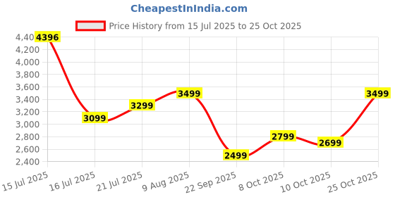 amazon.in american tourister Ivy 2.0-8 Wheel, 68 CM Medium Hard PP Check-in Suitcase for Travel/Trolley Bag for Travel/Travel Bag with Combination Lock & Smooth Sliding Double Wheel - Blue Frog american tourister Price History Graph from 15 Jul 2025 to 25 Oct 2025