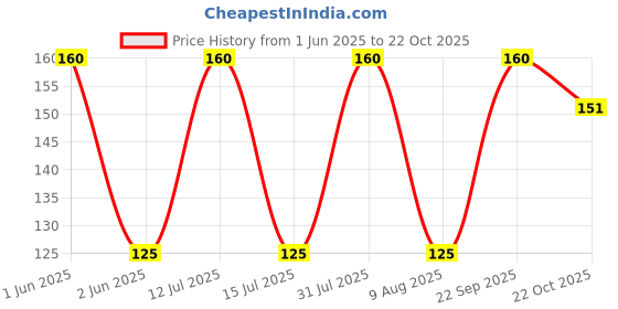 amazon.in generic Ivy gourd plant seeds (10 stem) generic Price History Graph from 1 Jun 2025 to 22 Oct 2025