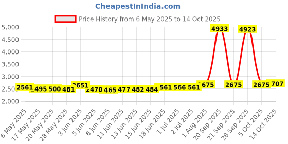 amazon.in Ivy Lane Design Britney Garter, Black/Lemon ivy lane design Price History Graph from 6 May 2025 to 14 Oct 2025
