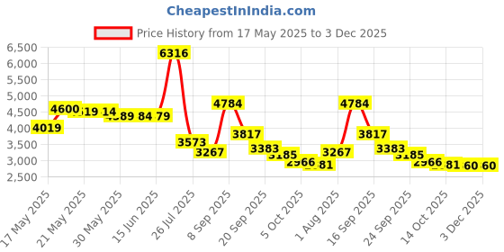 amazon.in Ivy Lane Design Britney Garter, Black/Royal ivy lane design Price History Graph from 17 May 2025 to 3 Dec 2025