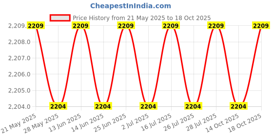 amazon.in Ivy Lane Design Garter, Medium, Layla Lace, Blue and Ivory ivy lane design Price History Graph from 21 May 2025 to 14 Oct 2025