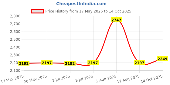 amazon.in Ivy Lane Design Garter, Medium, Layla Lace, Blue and White ivy lane design Price History Graph from 17 May 2025 to 14 Oct 2025