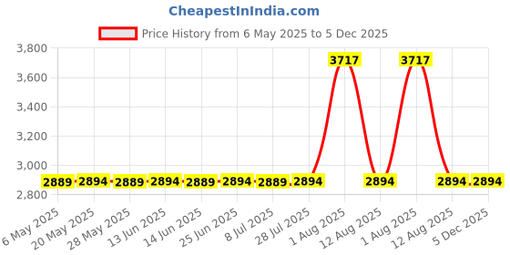amazon.in Ivy Lane Design Garter, Small, Layla Lace, Pink and Ivory ivy lane design Price History Graph from 6 May 2025 to 5 Dec 2025