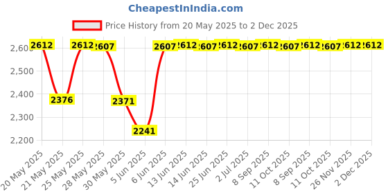 amazon.in Ivy Lane Design Zooey Leopard Print Garter, Brown ivy lane design Price History Graph from 20 May 2025 to 2 Dec 2025