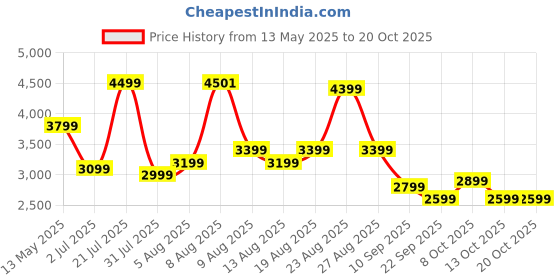 amazon.in american tourister Ivy Nxt 68Cm Medium Hard Spinner Wheel Luggage Polycarbonate Check-in Trolley Bags for Travel with Mounted TSA Lock for Men & Women-Silver american tourister Price History Graph from 13 May 2025 to 20 Oct 2025