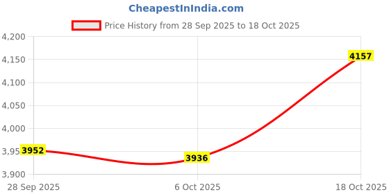 amazon.in american tourister Ivy Spinner 68 CM Medium Check-in Polypropylene PP Hardside Luggage with Recessed TSA Lock, Trolley Bag with 4 Spinner Wheels for Smooth Travel for Men & Women - Pale Pink american tourister Price History Graph from 28 Sep 2025 to 18 Oct 2025
