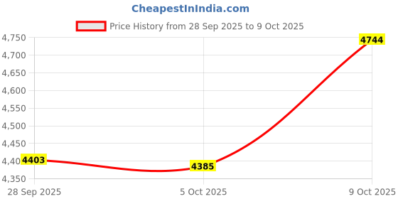 amazon.in american tourister Ivy Spinner 77 CM Large Check-in Polypropylene PP Hardside Luggage with Recessed TSA Lock, Trolley Bag with 4 Spinner Wheels for Smooth Travel for Men & Women - Pale Pink american tourister Price History Graph from 28 Sep 2025 to 9 Oct 2025