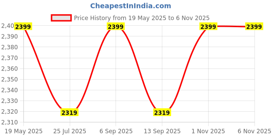 amazon.in miraggio Ivy Textured Backpack for Women (Brown) miraggio Price History Graph from 19 May 2025 to 5 Nov 2025