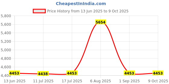amazon.in ivyrobes Unisex Matte Confirmation Robe for Baptism with Open Sleeve ivyrobes Price History Graph from 13 Jun 2025 to 9 Oct 2025
